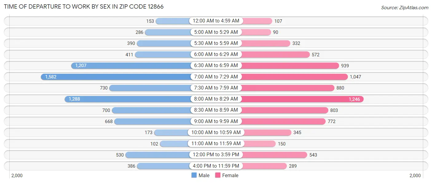 Time of Departure to Work by Sex in Zip Code 12866