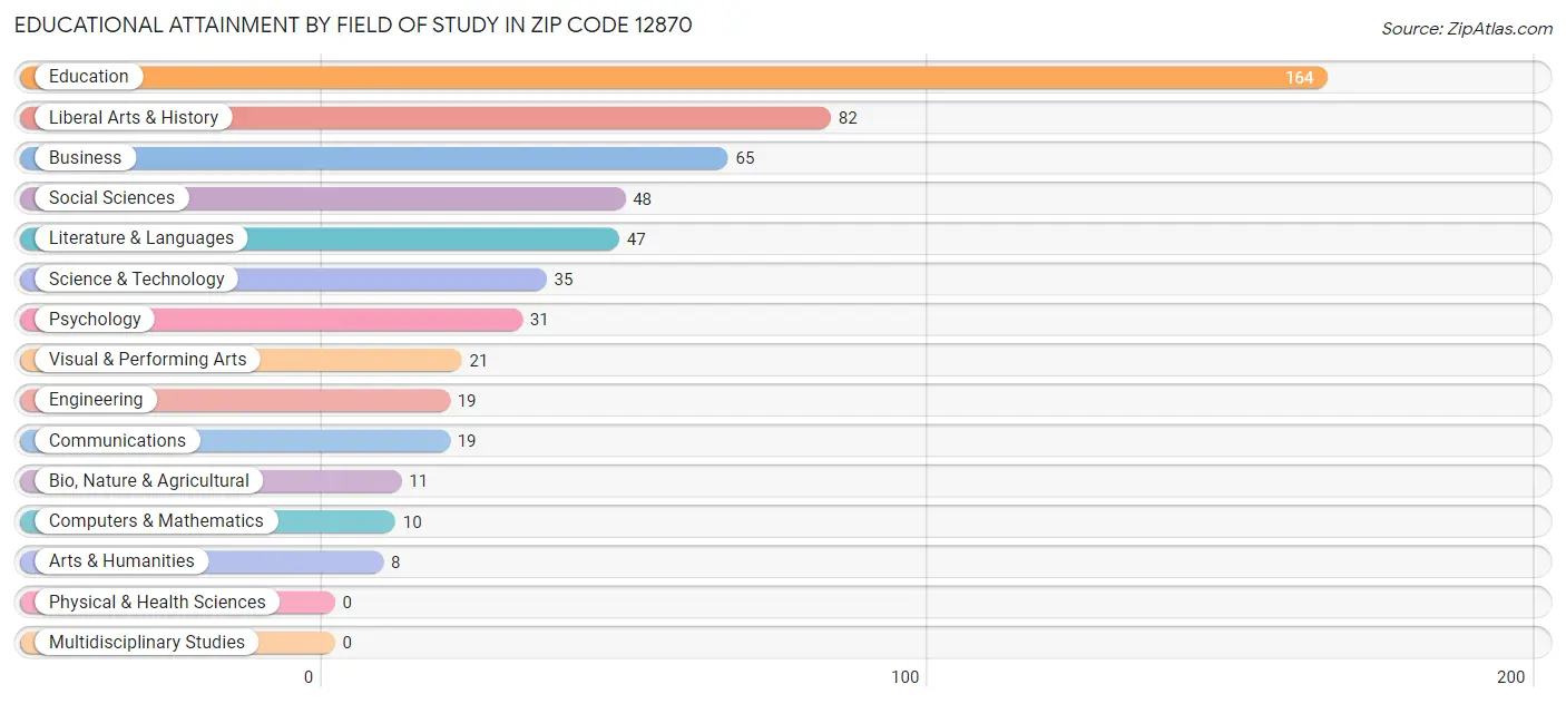 Educational Attainment by Field of Study in Zip Code 12870