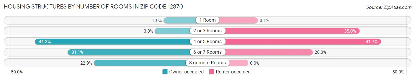 Housing Structures by Number of Rooms in Zip Code 12870