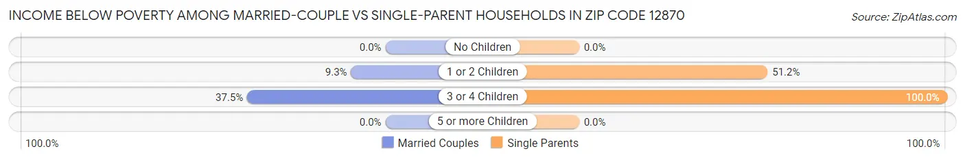 Income Below Poverty Among Married-Couple vs Single-Parent Households in Zip Code 12870