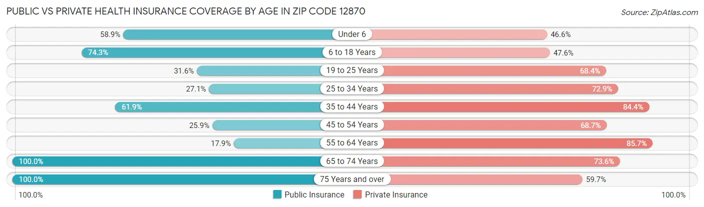 Public vs Private Health Insurance Coverage by Age in Zip Code 12870