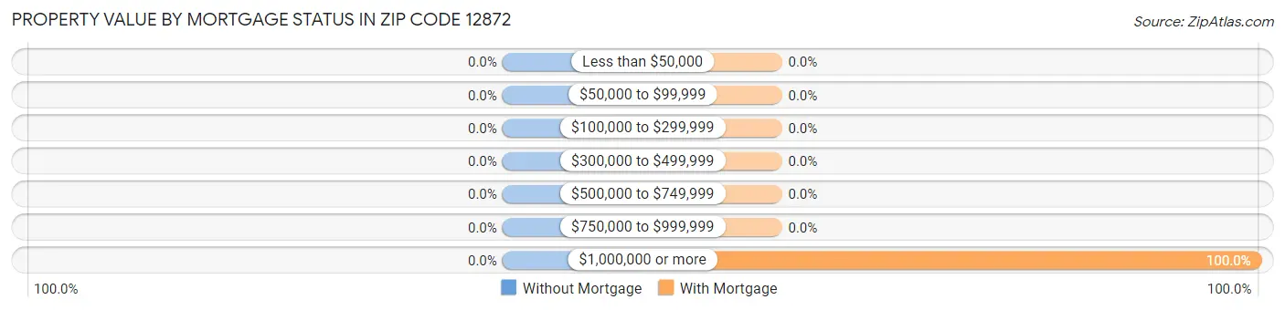 Property Value by Mortgage Status in Zip Code 12872