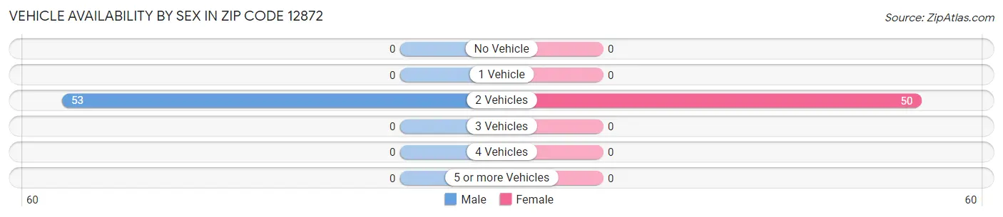 Vehicle Availability by Sex in Zip Code 12872