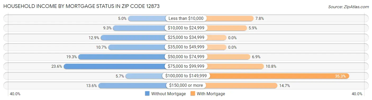 Household Income by Mortgage Status in Zip Code 12873