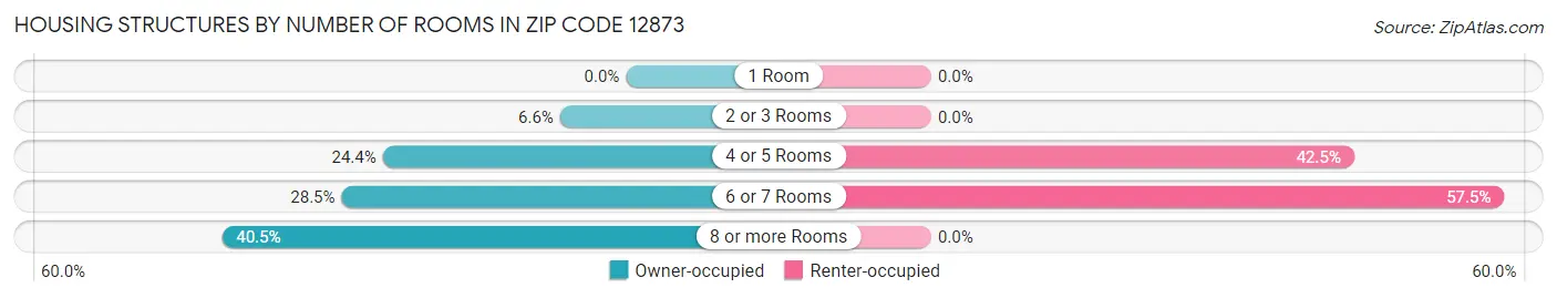 Housing Structures by Number of Rooms in Zip Code 12873