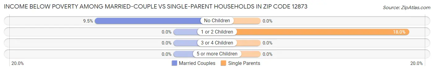Income Below Poverty Among Married-Couple vs Single-Parent Households in Zip Code 12873