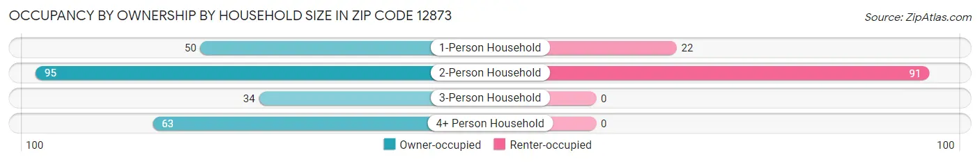 Occupancy by Ownership by Household Size in Zip Code 12873