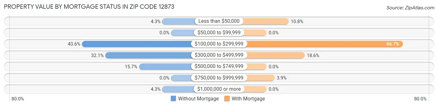 Property Value by Mortgage Status in Zip Code 12873