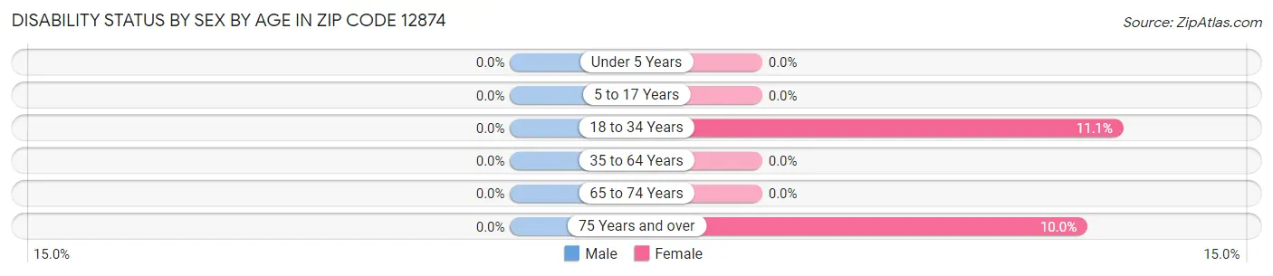 Disability Status by Sex by Age in Zip Code 12874