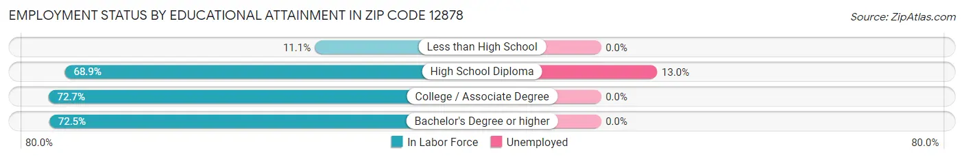 Employment Status by Educational Attainment in Zip Code 12878