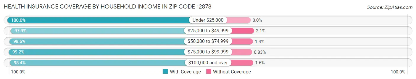 Health Insurance Coverage by Household Income in Zip Code 12878