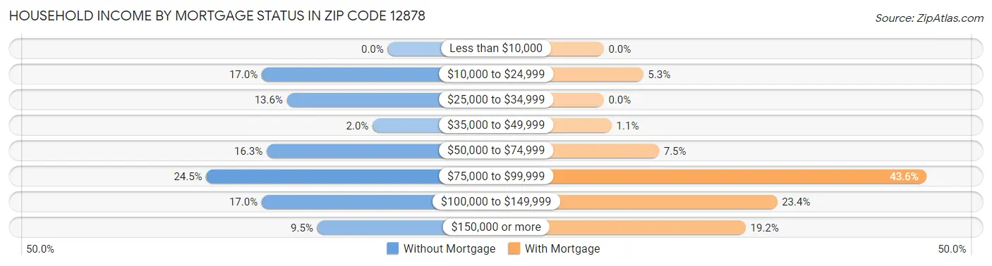 Household Income by Mortgage Status in Zip Code 12878