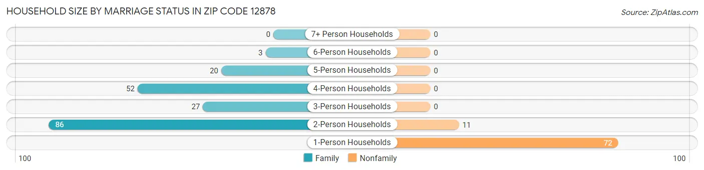 Household Size by Marriage Status in Zip Code 12878