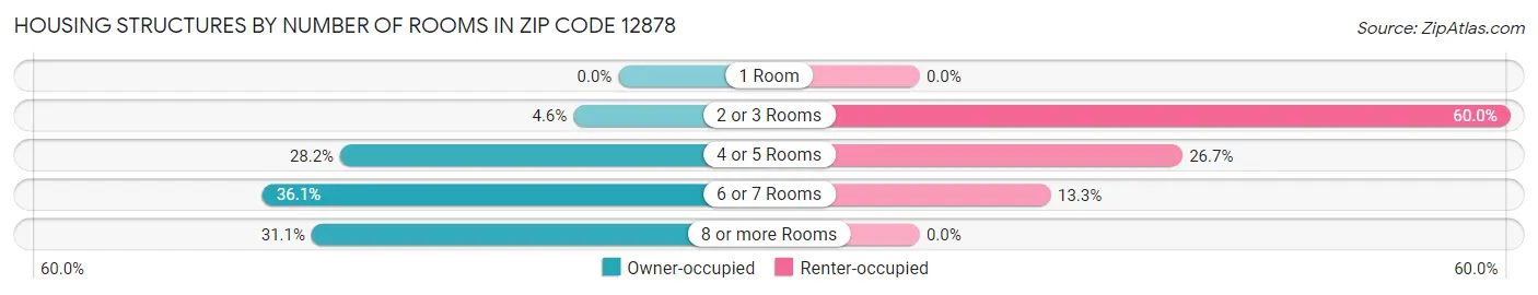 Housing Structures by Number of Rooms in Zip Code 12878