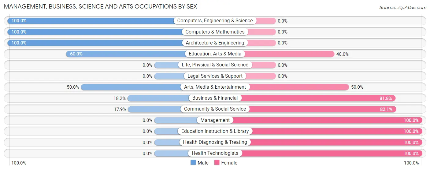 Management, Business, Science and Arts Occupations by Sex in Zip Code 12878