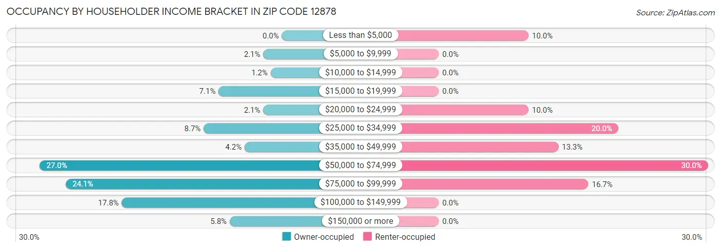 Occupancy by Householder Income Bracket in Zip Code 12878