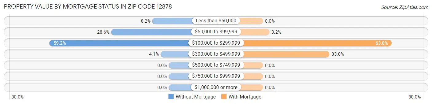 Property Value by Mortgage Status in Zip Code 12878