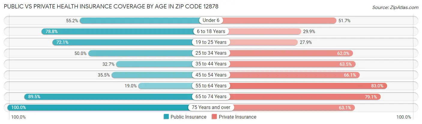Public vs Private Health Insurance Coverage by Age in Zip Code 12878
