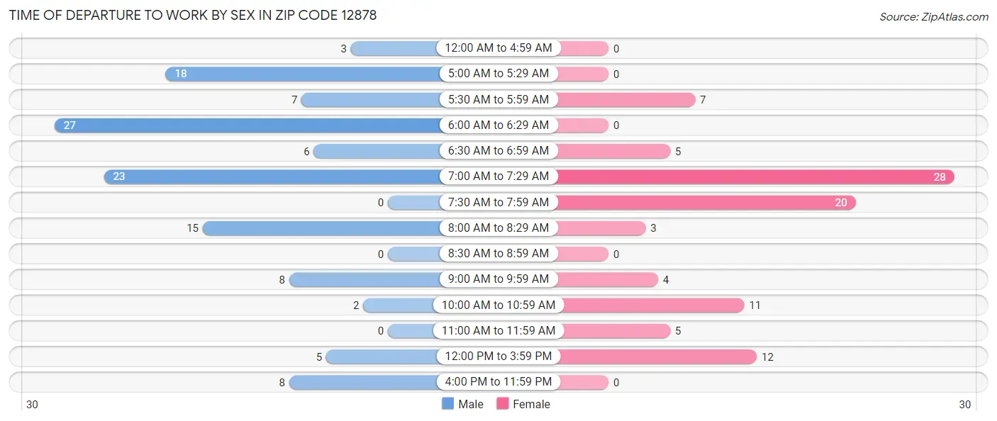 Time of Departure to Work by Sex in Zip Code 12878