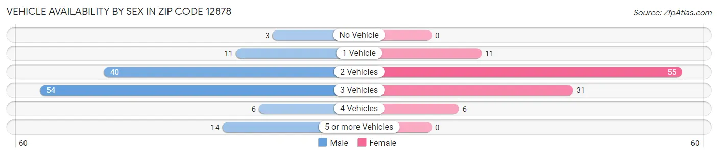 Vehicle Availability by Sex in Zip Code 12878