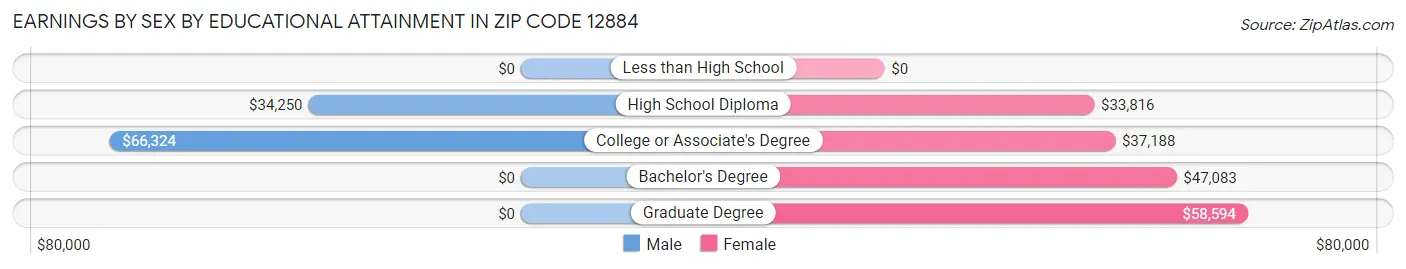 Earnings by Sex by Educational Attainment in Zip Code 12884