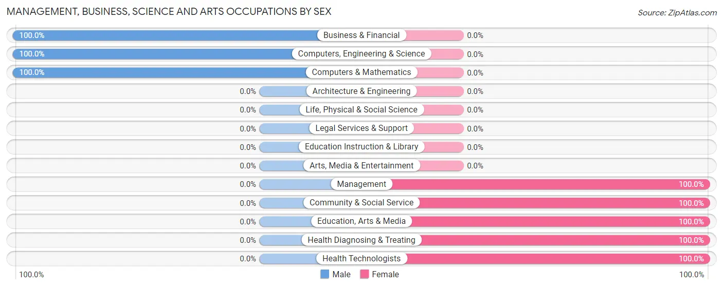 Management, Business, Science and Arts Occupations by Sex in Zip Code 12884
