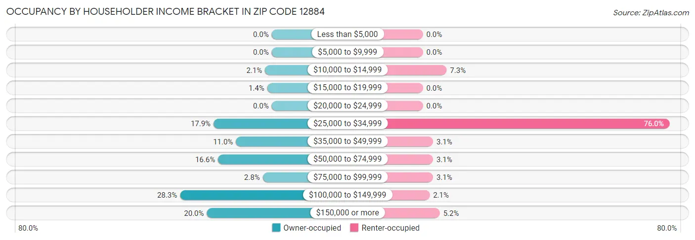 Occupancy by Householder Income Bracket in Zip Code 12884