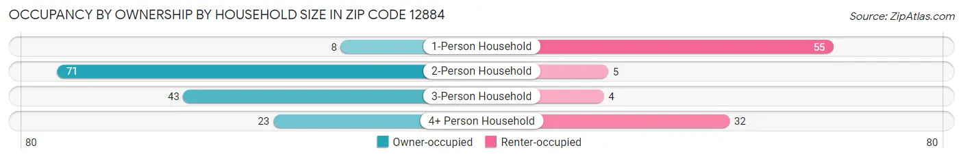 Occupancy by Ownership by Household Size in Zip Code 12884