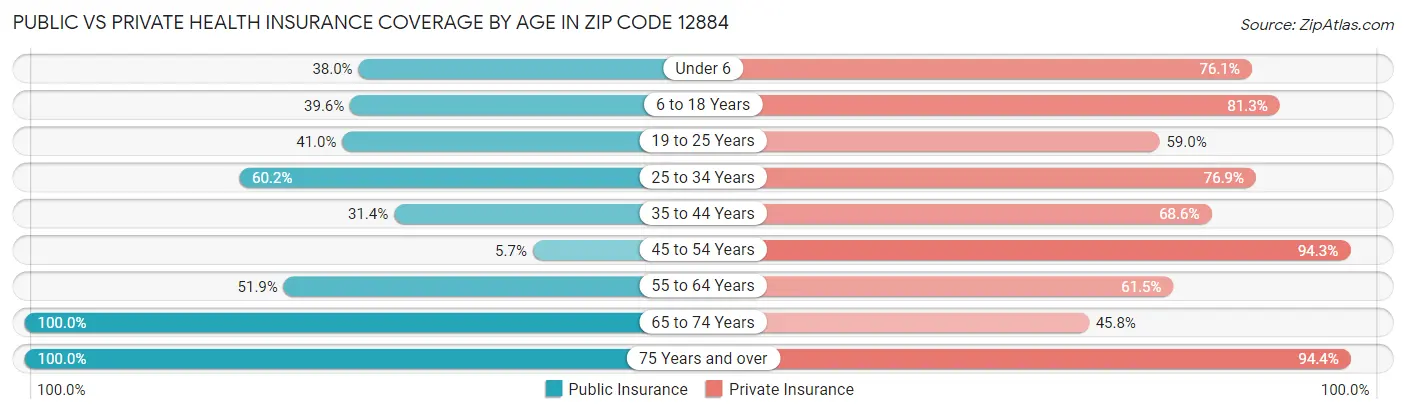 Public vs Private Health Insurance Coverage by Age in Zip Code 12884