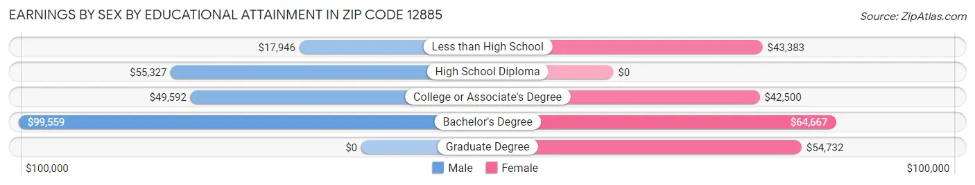 Earnings by Sex by Educational Attainment in Zip Code 12885