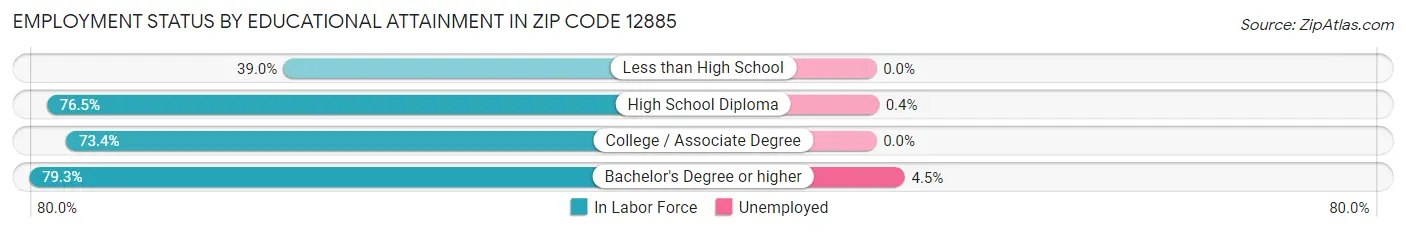 Employment Status by Educational Attainment in Zip Code 12885