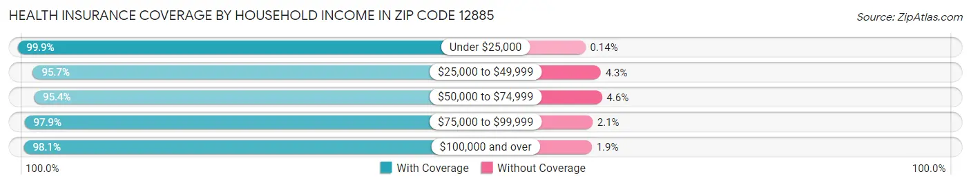 Health Insurance Coverage by Household Income in Zip Code 12885