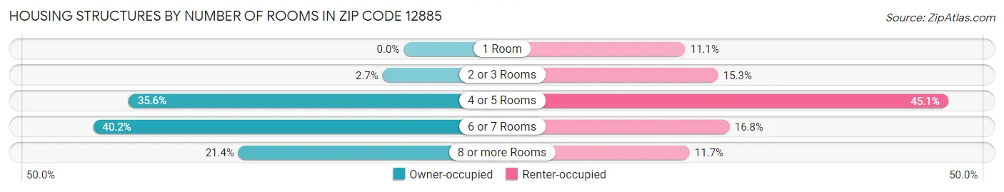 Housing Structures by Number of Rooms in Zip Code 12885