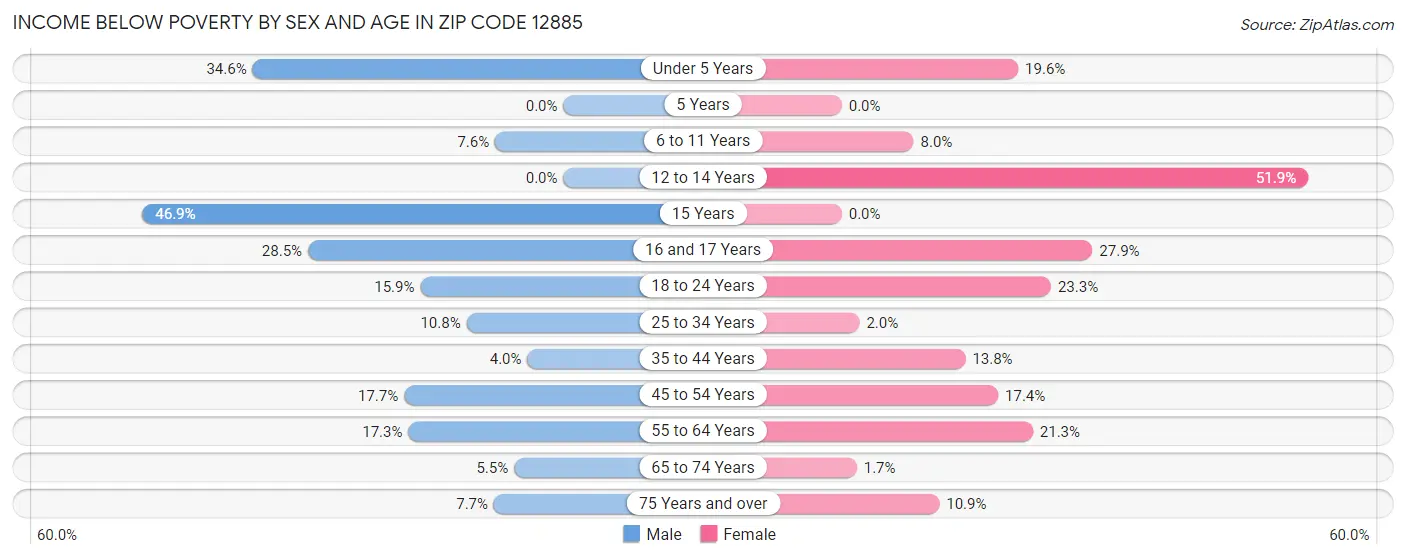 Income Below Poverty by Sex and Age in Zip Code 12885