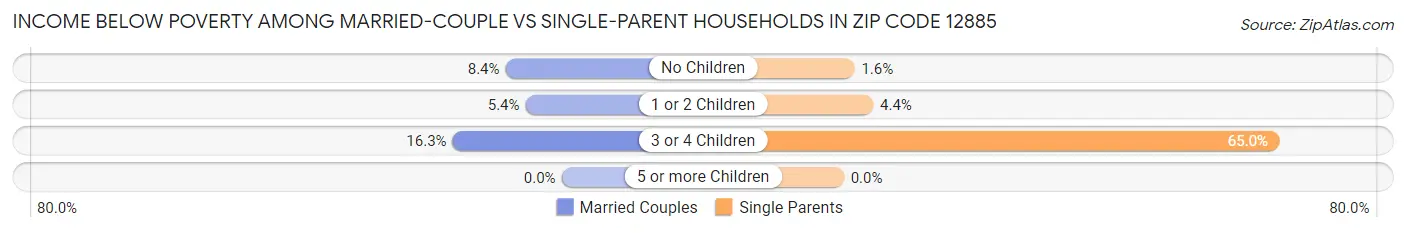Income Below Poverty Among Married-Couple vs Single-Parent Households in Zip Code 12885