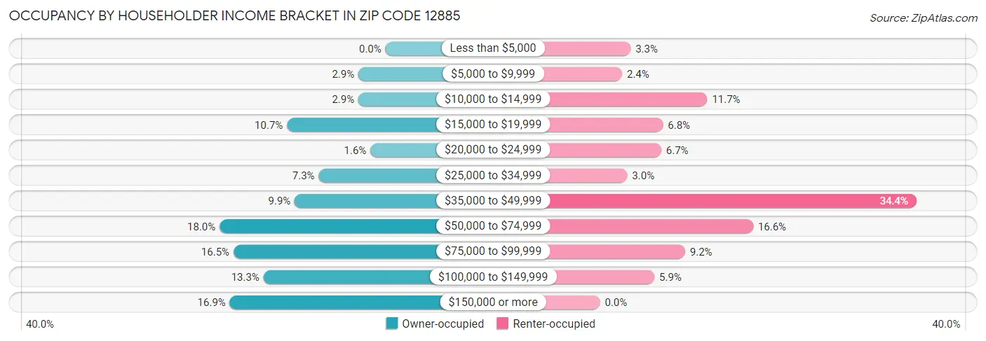 Occupancy by Householder Income Bracket in Zip Code 12885