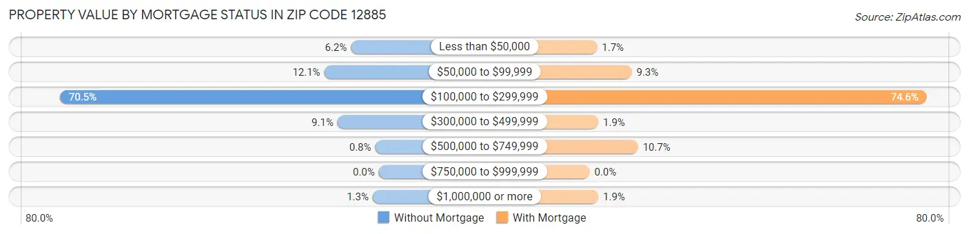 Property Value by Mortgage Status in Zip Code 12885