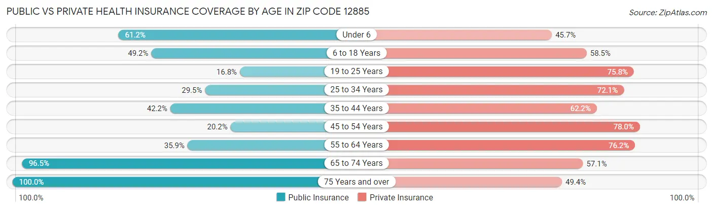 Public vs Private Health Insurance Coverage by Age in Zip Code 12885