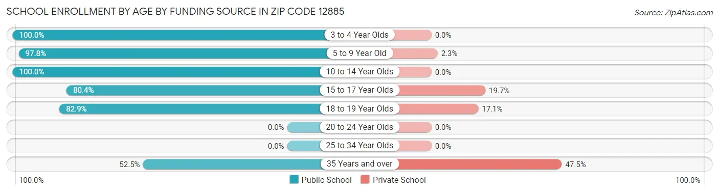 School Enrollment by Age by Funding Source in Zip Code 12885