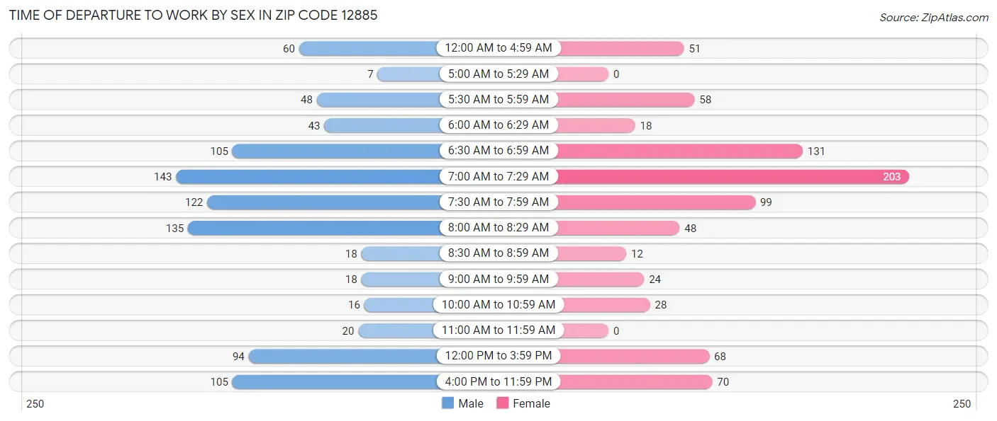 Time of Departure to Work by Sex in Zip Code 12885