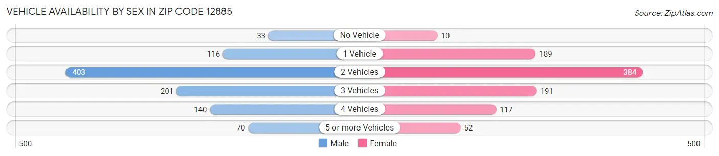 Vehicle Availability by Sex in Zip Code 12885