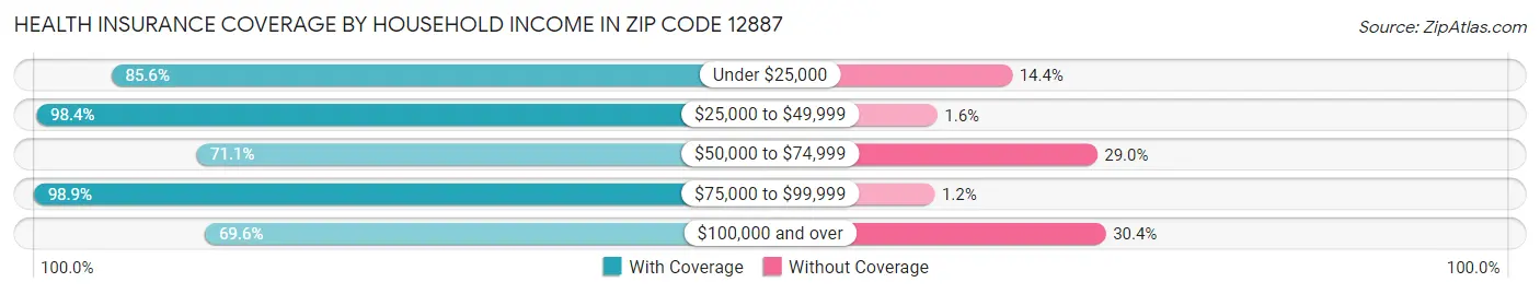 Health Insurance Coverage by Household Income in Zip Code 12887