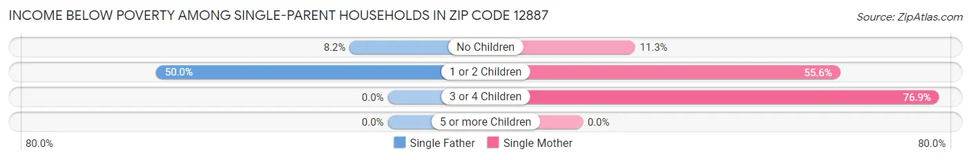 Income Below Poverty Among Single-Parent Households in Zip Code 12887