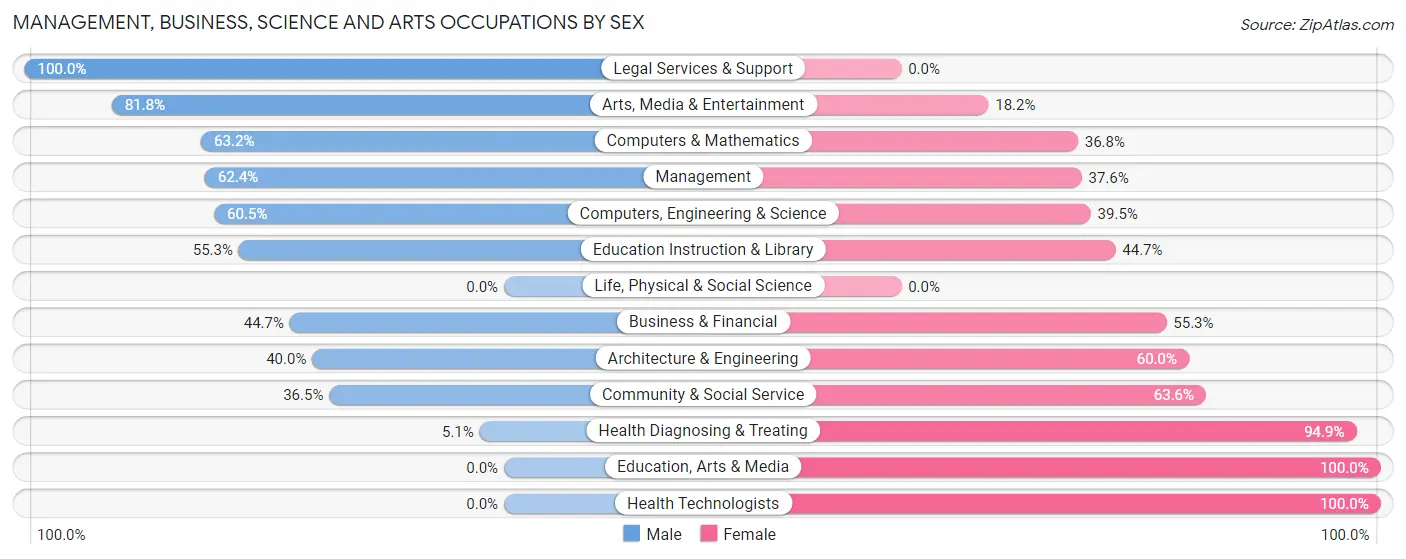 Management, Business, Science and Arts Occupations by Sex in Zip Code 12887