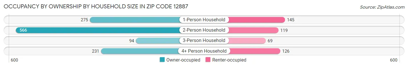 Occupancy by Ownership by Household Size in Zip Code 12887