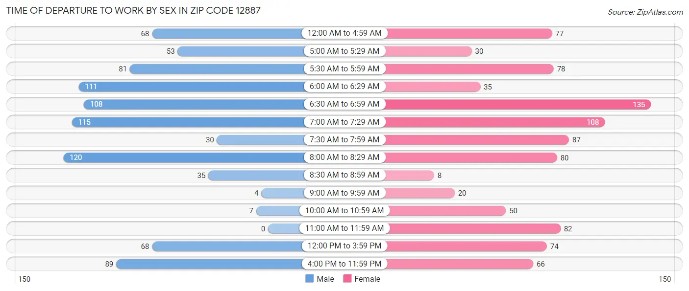 Time of Departure to Work by Sex in Zip Code 12887