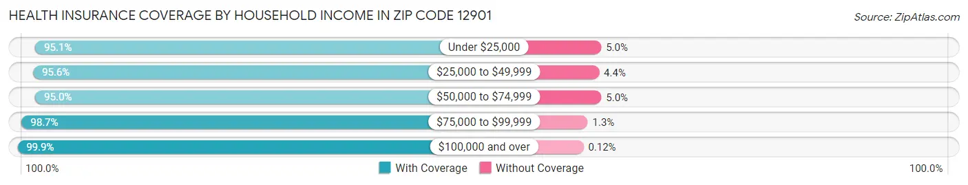 Health Insurance Coverage by Household Income in Zip Code 12901