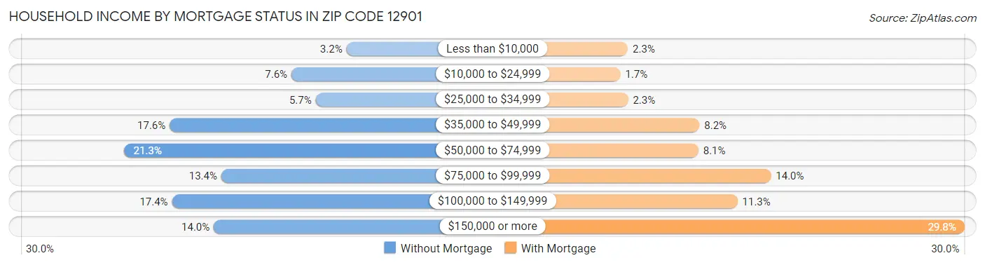 Household Income by Mortgage Status in Zip Code 12901