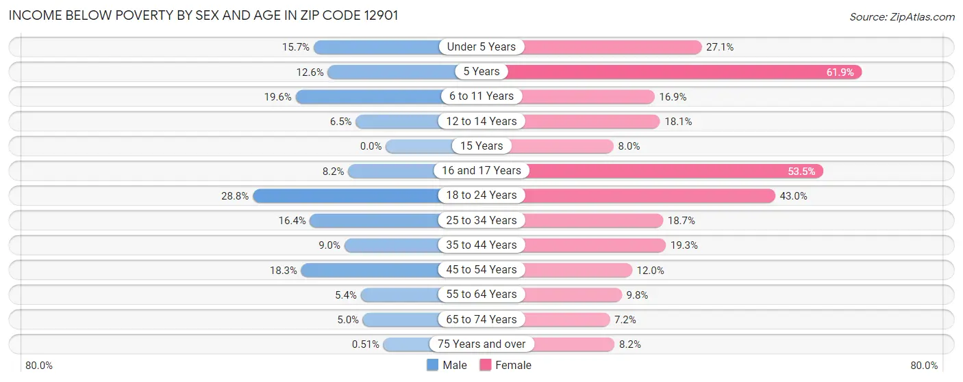 Income Below Poverty by Sex and Age in Zip Code 12901