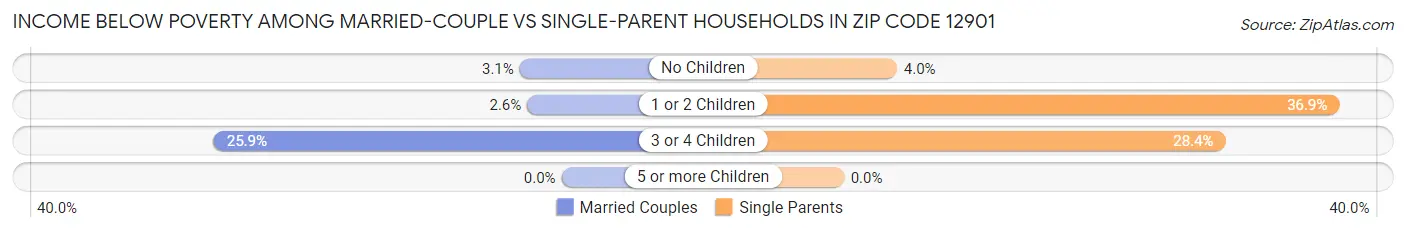 Income Below Poverty Among Married-Couple vs Single-Parent Households in Zip Code 12901